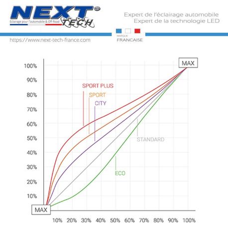 courbe-d-acceleration-modes-pedalbox-dte-stystem-bmw-m850i-m8-serie-8 courbe-d-acceleration-modes-pedalbox-dte-stystem-bmw-m850i-m8-serie-8